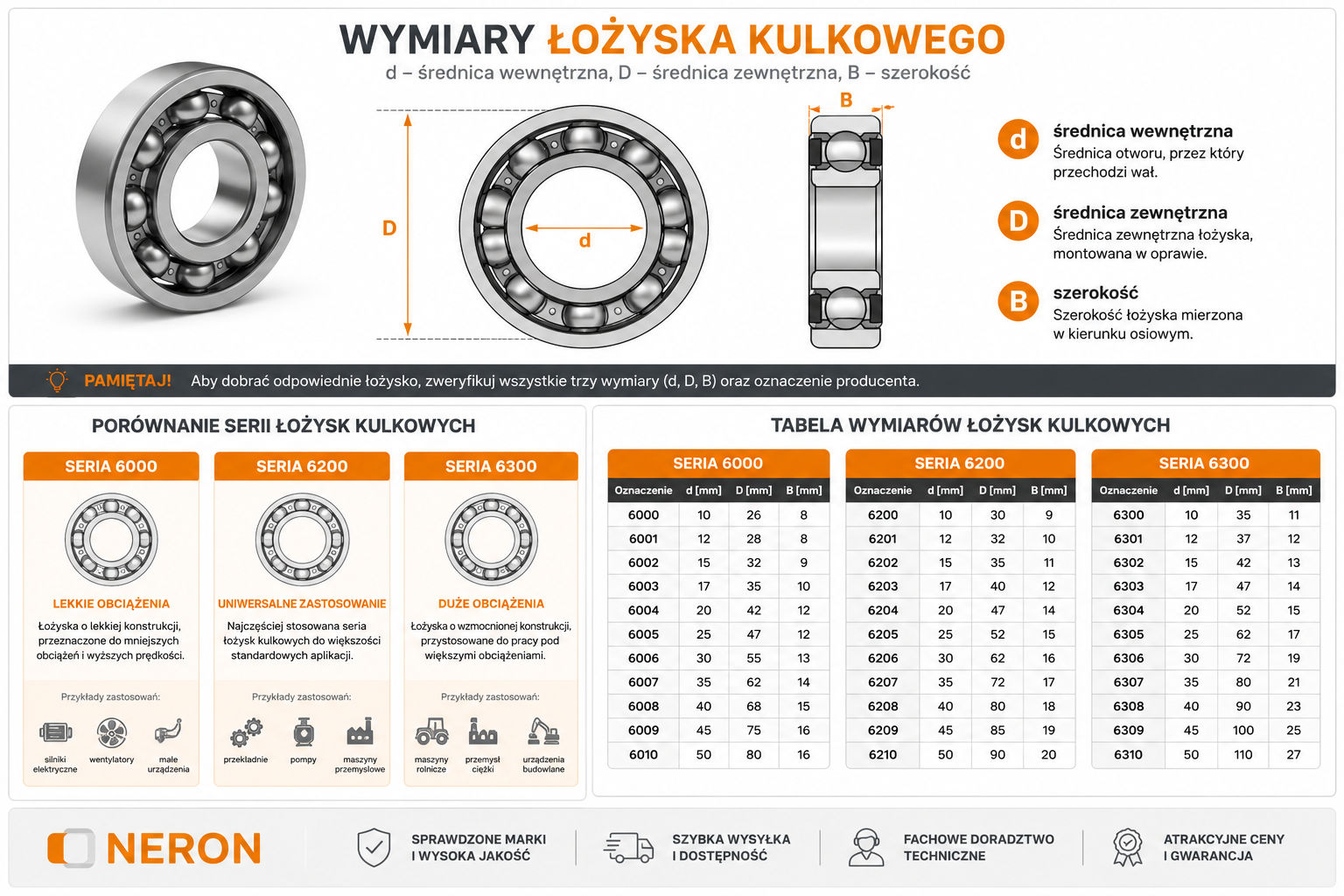 Wymiary łożysk kulkowych – tabela oznaczeń 6000, 6200, 6300